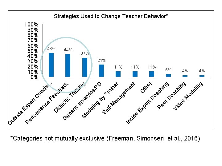 Strategies Used to Change Teacher Behavior* 100% 90% 80% 70% 60% 50% 40% 30%