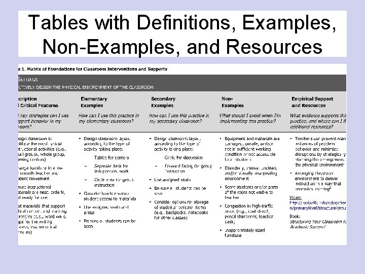 Tables with Definitions, Examples, Non-Examples, and Resources 