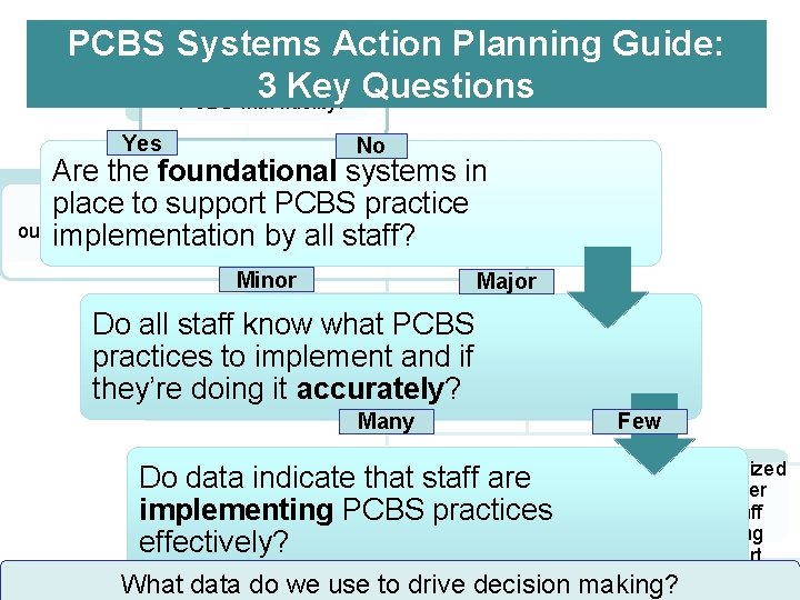 PCBS Systems Action Planning Guide: Are staff implementing 3 Key Questions PCBS with fidelity?