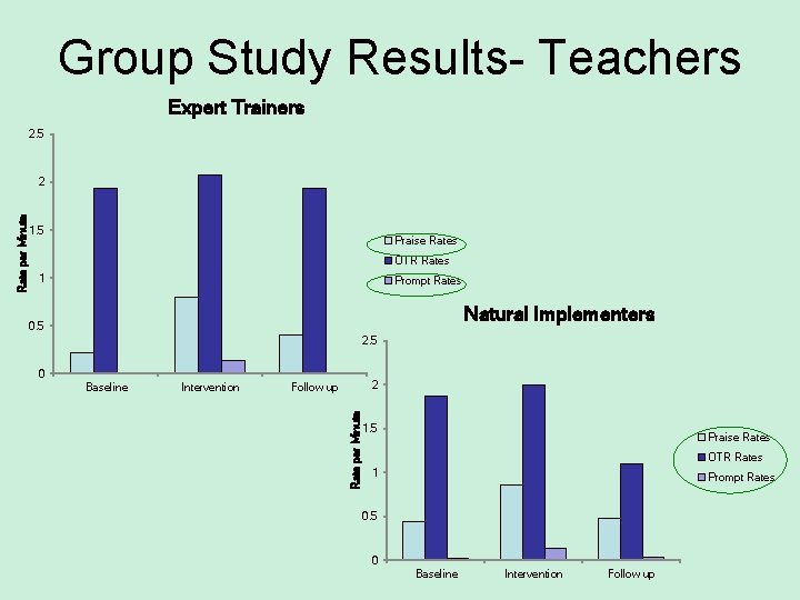 Group Study Results- Teachers Expert Trainers 2. 5 1. 5 Praise Rates OTR Rates