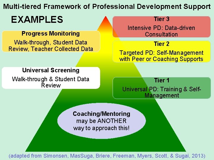 Multi-tiered Framework of Professional Development Support EXAMPLES Progress Monitoring Walk-through, Student Data Review, Teacher