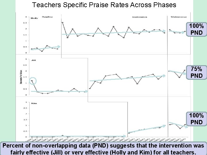 Teachers Specific Praise Rates Across Phases 100% PND 75% PND 100% PND Percent of