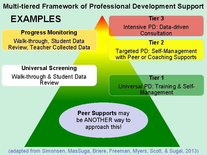 Multi-tiered Framework of Professional Development Support EXAMPLES Progress Monitoring Walk-through, Student Data Review, Teacher