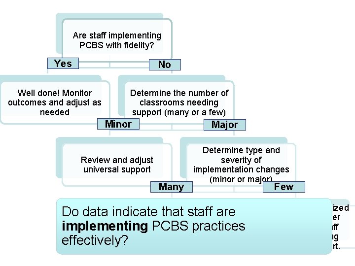 Are staff implementing PCBS with fidelity? Yes No Well done! Monitor outcomes and adjust