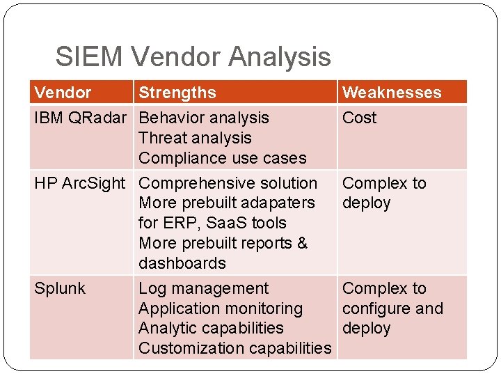 SIEM Vendor Analysis Vendor Strengths IBM QRadar Behavior analysis Threat analysis Compliance use cases