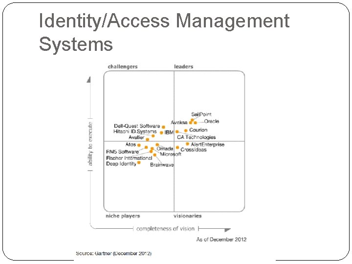 Identity/Access Management Systems 