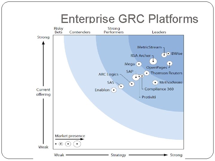 Enterprise GRC Platforms 