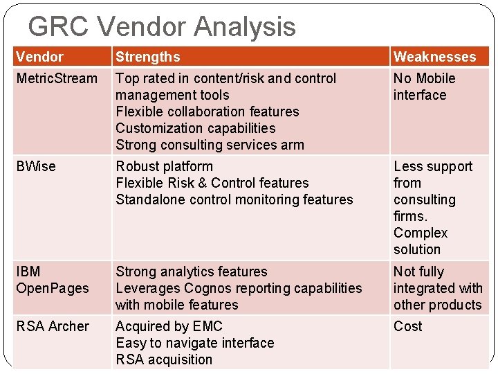 GRC Vendor Analysis Vendor Strengths Weaknesses Metric. Stream Top rated in content/risk and control