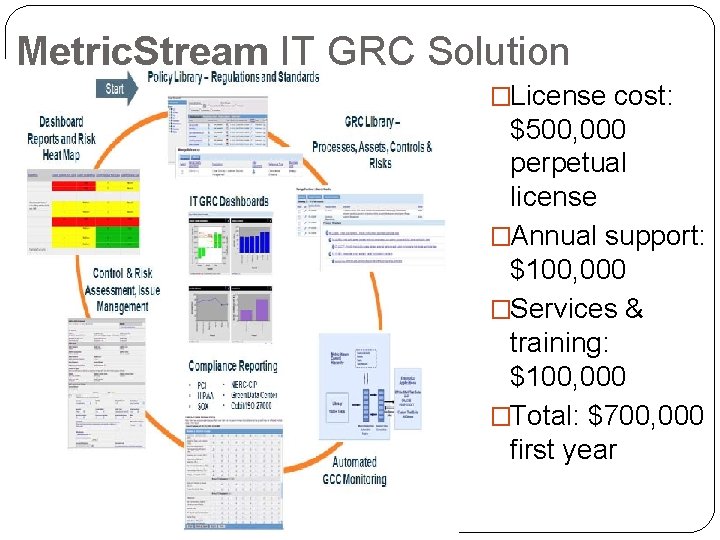 Metric. Stream IT GRC Solution �License cost: $500, 000 perpetual license �Annual support: $100,