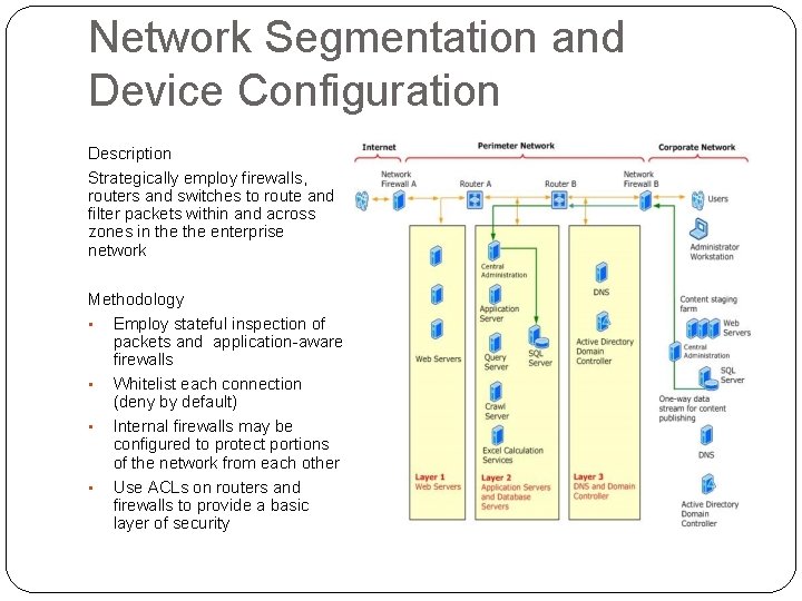 Network Segmentation and Device Configuration Description Strategically employ firewalls, routers and switches to route