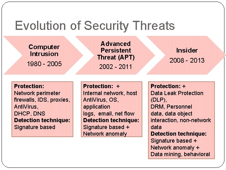 Evolution of Security Threats Computer Intrusion 1980 - 2005 Protection: Network perimeter firewalls, IDS,