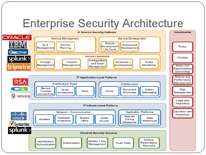 Enterprise Security Architecture 