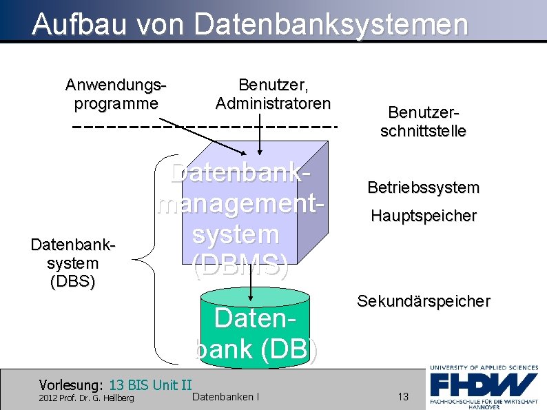 Aufbau von Datenbanksystemen Anwendungsprogramme Datenbanksystem (DBS) Benutzer, Administratoren Datenbankmanagementsystem (DBMS) Datenbank (DB) Vorlesung: 13