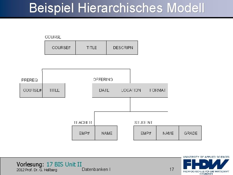 Beispiel Hierarchisches Modell Vorlesung: 17 BIS Unit II 2012 Prof. Dr. G. Hellberg Datenbanken