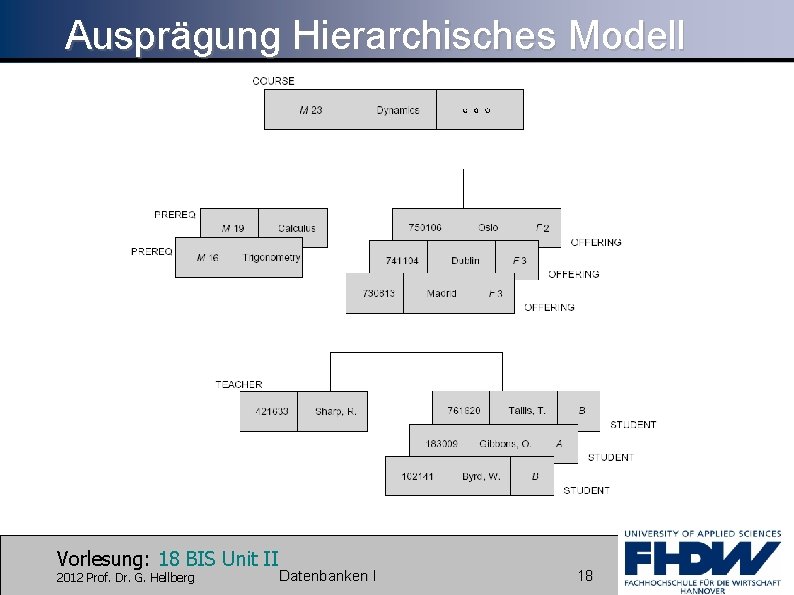Ausprägung Hierarchisches Modell Vorlesung: 18 BIS Unit II 2012 Prof. Dr. G. Hellberg Datenbanken