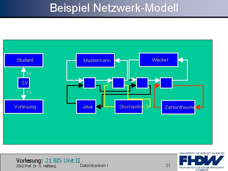Beispiel Netzwerk-Modell Student Wacker Mustermann ss SV vs Vorlesung: 21 BIS Unit II 2012