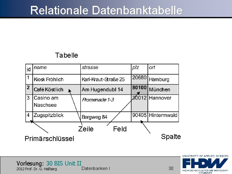 Relationale Datenbanktabelle Tabelle Zeile Primärschlüssel Vorlesung: 30 BIS Unit II 2012 Prof. Dr. G.
