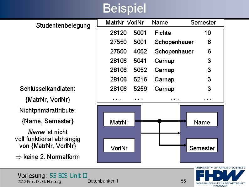 Beispiel Studentenbelegung Schlüsselkandiaten: {Matr. Nr, Vorl. Nr} Matr. Nr Vorl. Nr Name Semester 26120