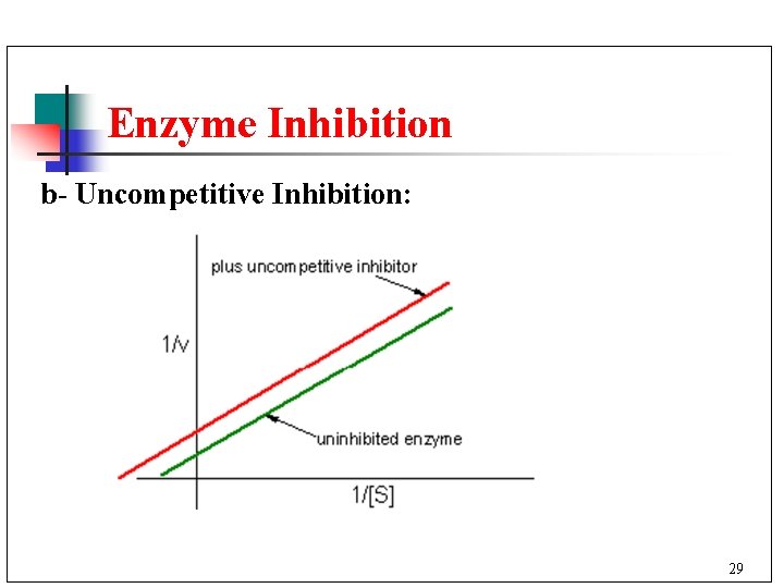 Enzyme Inhibition b- Uncompetitive Inhibition: 29 