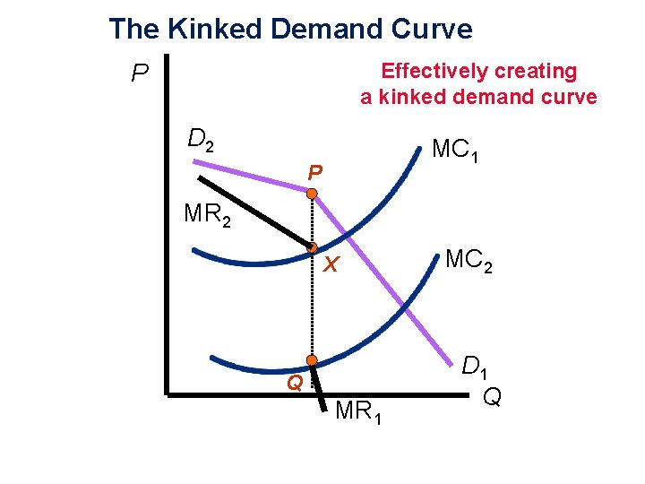 The Kinked Demand Curve Effectively creating a kinked demand curve P D 2 MC