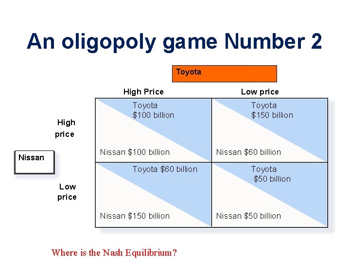 An oligopoly game Number 2 Toyota High Price High price Toyota $100 billion Nissan