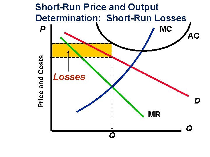 Short-Run Price and Output Determination: Short-Run Losses MC Price and Costs P AC Losses