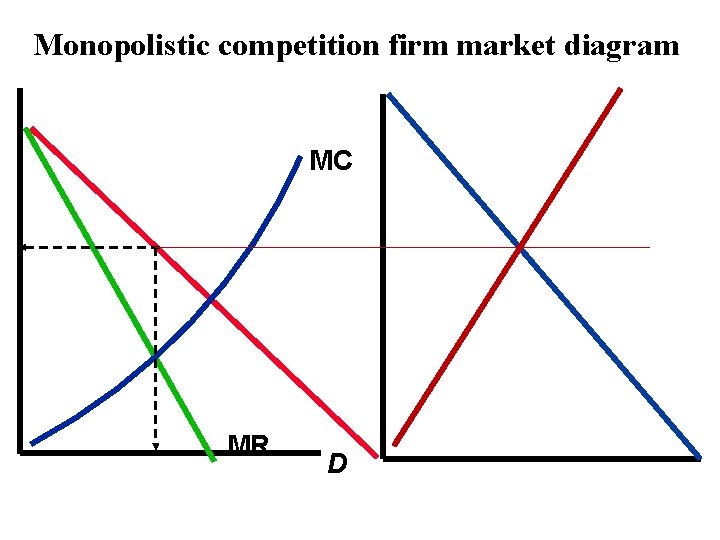 Monopolistic competition firm market diagram MC MR D Copyright 2004 Mc. Graw-Hill Australia Pty