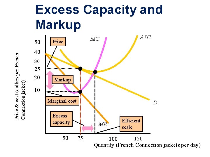 Excess Capacity and Markup Price & cost (dollars per French Connection jacket) 50 MC