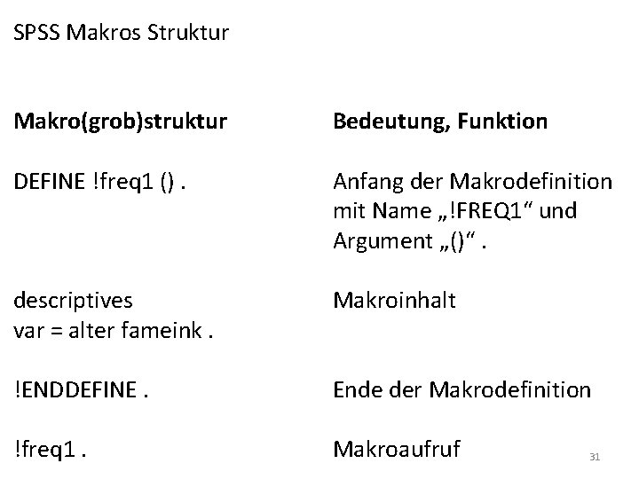 SPSS Makros Struktur Makro(grob)struktur Bedeutung, Funktion DEFINE !freq 1 (). Anfang der Makrodefinition mit