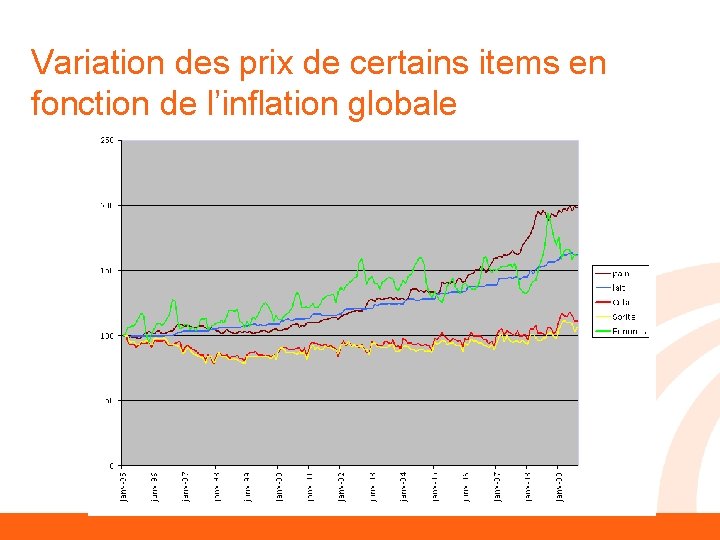 Variation des prix de certains items en fonction de l’inflation globale 