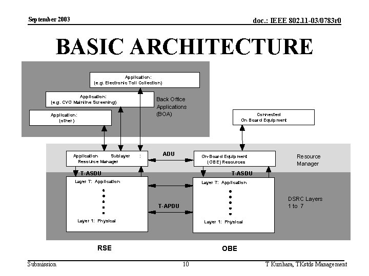 September 2003 doc. : IEEE 802. 11 -03/0783 r 0 BASIC ARCHITECTURE Application: (e.