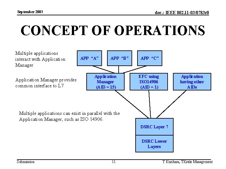 September 2003 doc. : IEEE 802. 11 -03/0783 r 0 CONCEPT OF OPERATIONS Multiple
