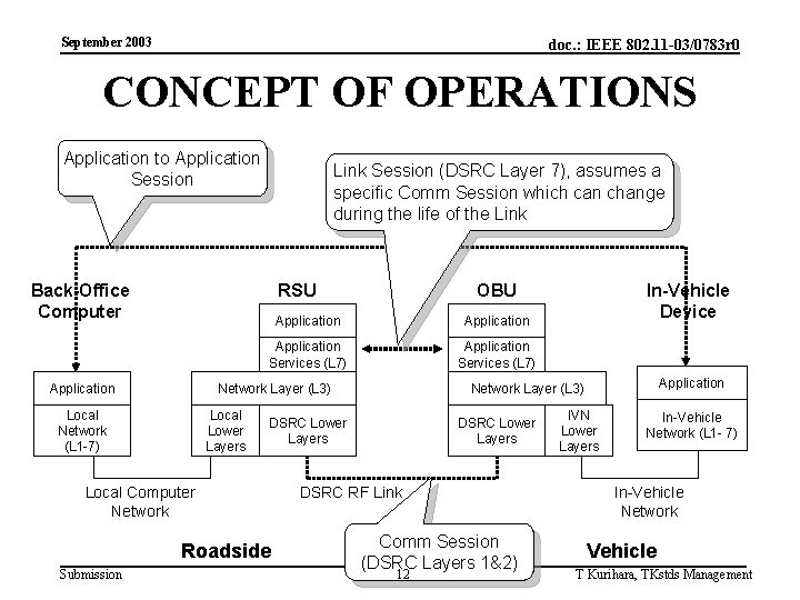 September 2003 doc. : IEEE 802. 11 -03/0783 r 0 CONCEPT OF OPERATIONS Application