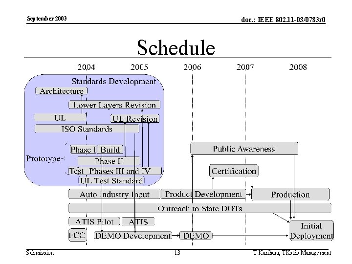 September 2003 doc. : IEEE 802. 11 -03/0783 r 0 Schedule Submission 13 T