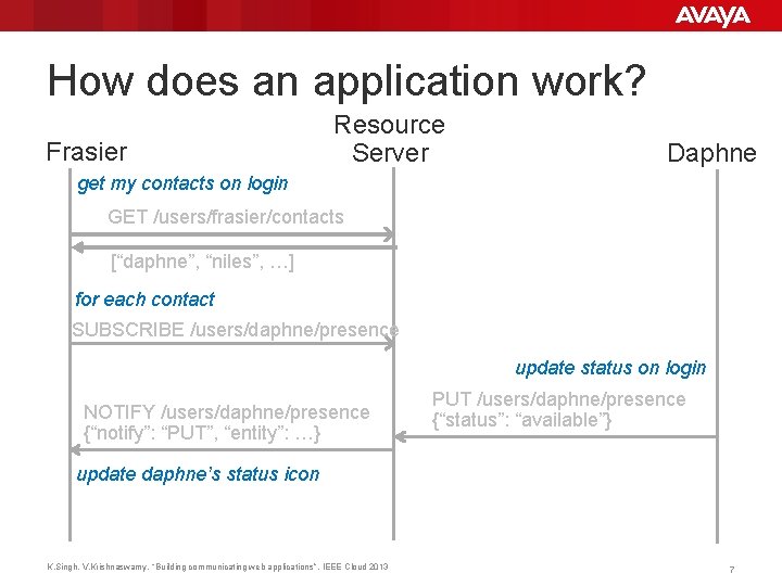 How does an application work? Frasier Resource Server Daphne get my contacts on login