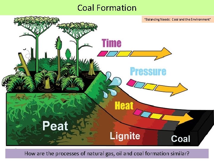 Coal Formation “Balancing Needs: Coal and the Environment” How are the processes of natural