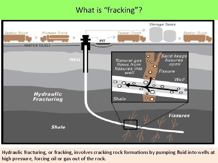 What is “fracking”? Hydraulic fracturing, or fracking, involves cracking rock formations by pumping fluid