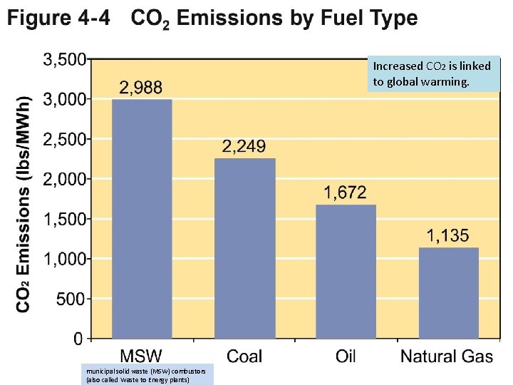 Increased CO 2 is linked to global warming. municipal solid waste (MSW) combustors (also