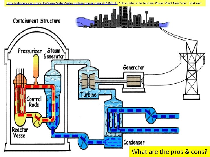 http: //abcnews. go. com/This. Week/video/safe-nuclear-power-plant-13187500 “How Safe is the Nuclear Power Plant Near You”