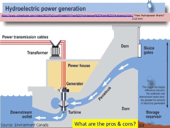 http: //www. schooltube. com/video/3816 ffe 2 cccc 49 dabb 99/How%20 Hydropower%20 Works%20(Hydroelectricity ) “How