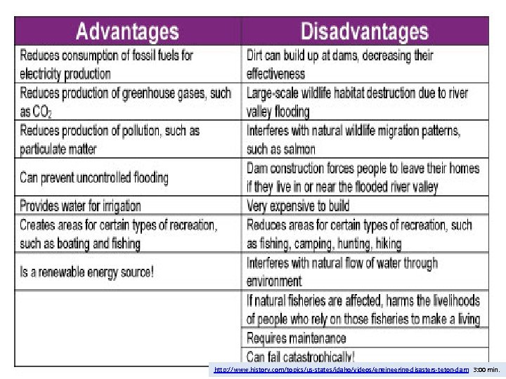 http: //www. history. com/topics/us-states/idaho/videos/engineering-disasters-teton-dam 3: 00 min. 