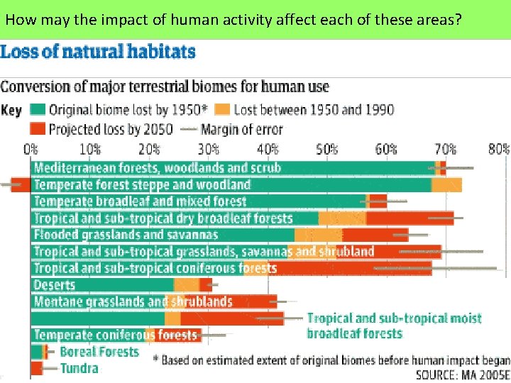 How may the impact of human activity affect each of these areas? 