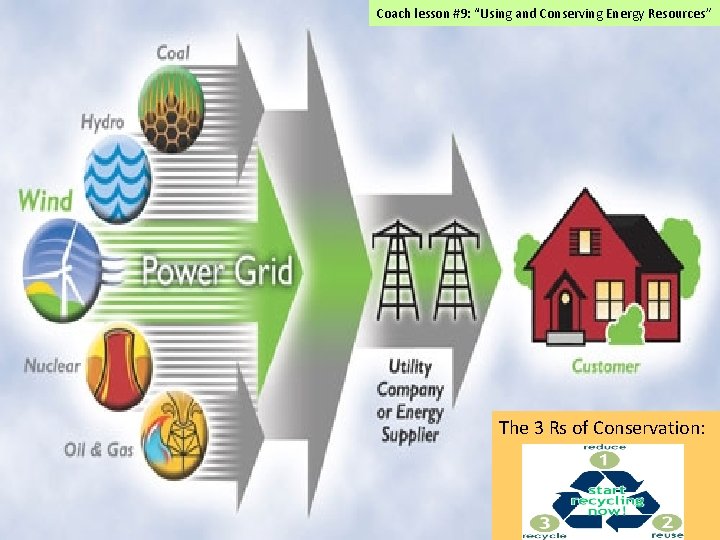 Coach lesson #9: “Using and Conserving Energy Resources” The 3 Rs of Conservation: 