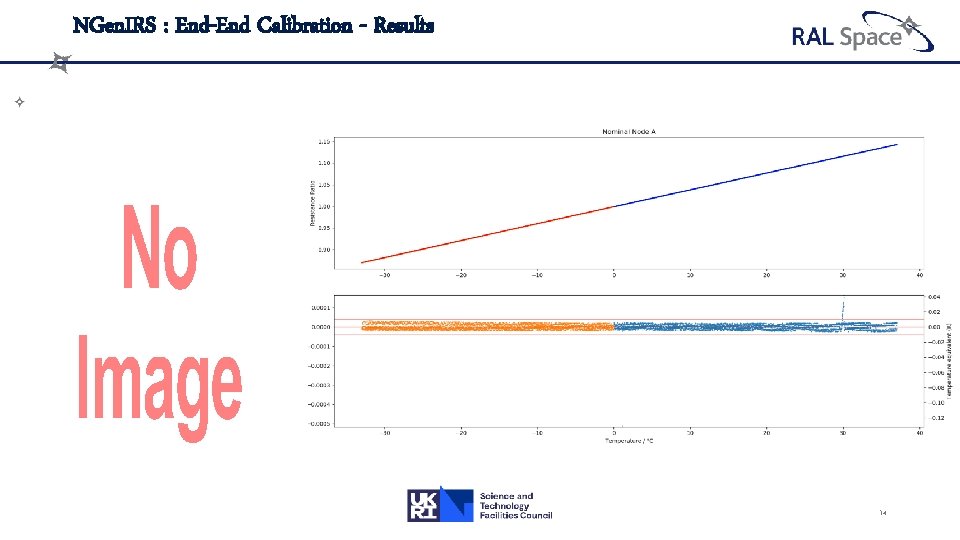 NGen. IRS : End-End Calibration - Results 14 