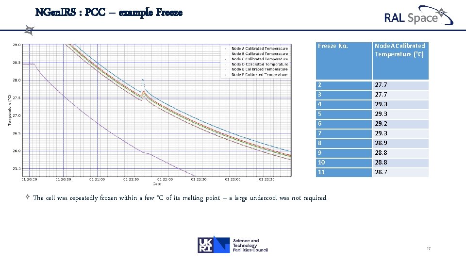 NGen. IRS : PCC – example Freeze No. Node A Calibrated Temperature (°C) 2