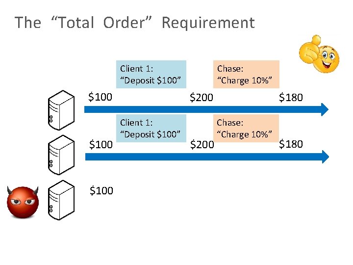 The “Total Order” Requirement Chase: “Charge 10%” Client 1: “Deposit $100” $100 $200 Client