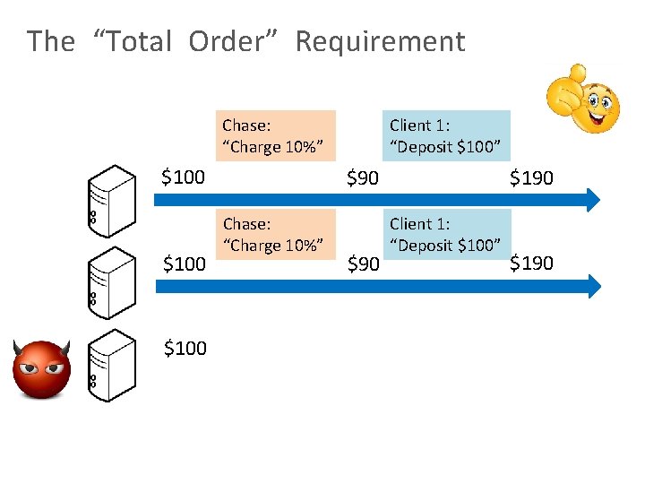 The “Total Order” Requirement Chase: “Charge 10%” $100 Client 1: “Deposit $100” $90 Chase: