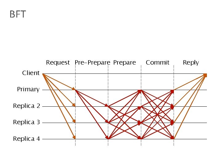 BFT Request Pre-Prepare Client Primary Replica 2 Replica 3 Replica 4 Commit Reply 