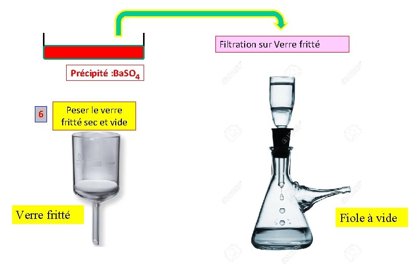 Filtration sur Verre fritté Précipité : Ba. SO 4 6 Peser le verre fritté