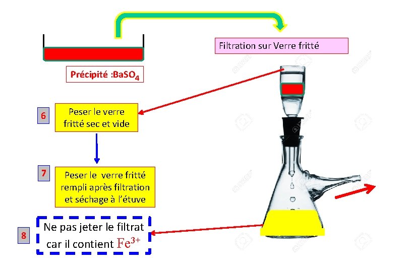 Filtration sur Verre fritté Précipité : Ba. SO 4 8 6 Peser le verre